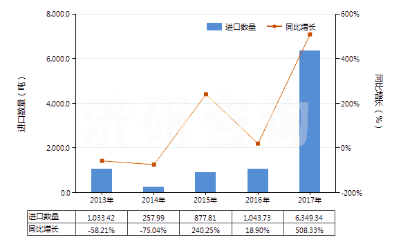 2013-2017年中國含氮、磷、鉀中二種或三種肥效元素的礦物肥料或化學肥料（ 片狀或每包毛重≤10kg）(HS31051000)進口量及增速統(tǒng)計